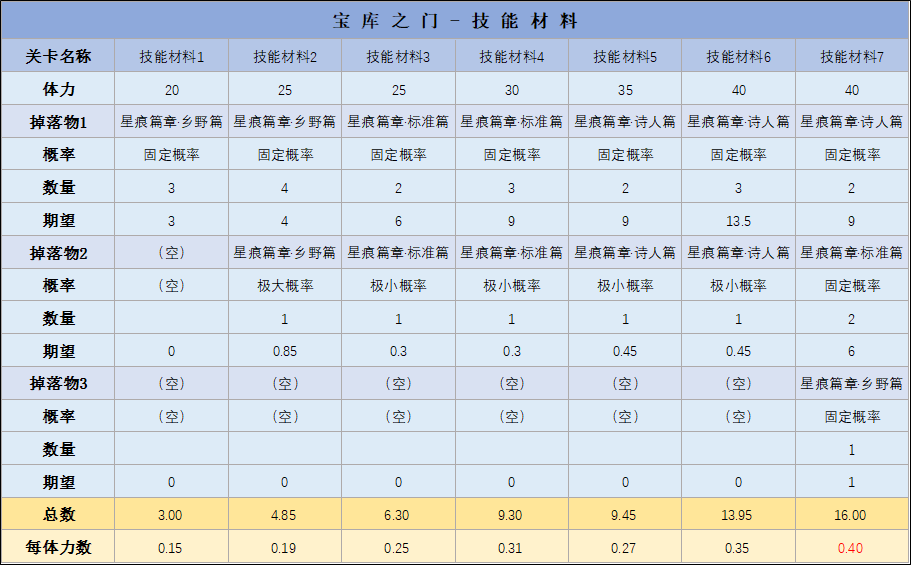 技能材料性价比分析.png