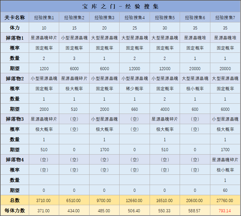 经验搜集性价比分析.png