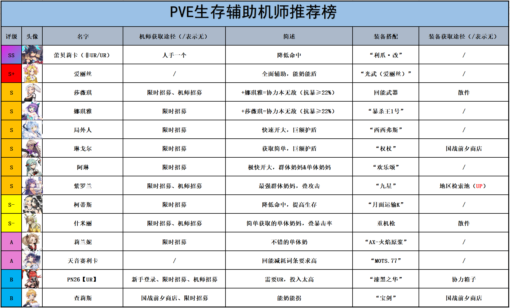 Pve生存辅助机师推荐榜2023-03-19.jpg