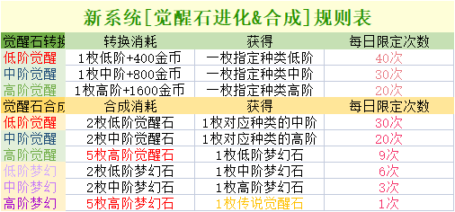 觉醒石合成&转换消耗表.png