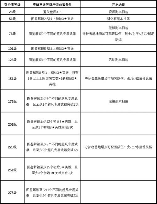 守护者等级及前置条件.webp.jpg