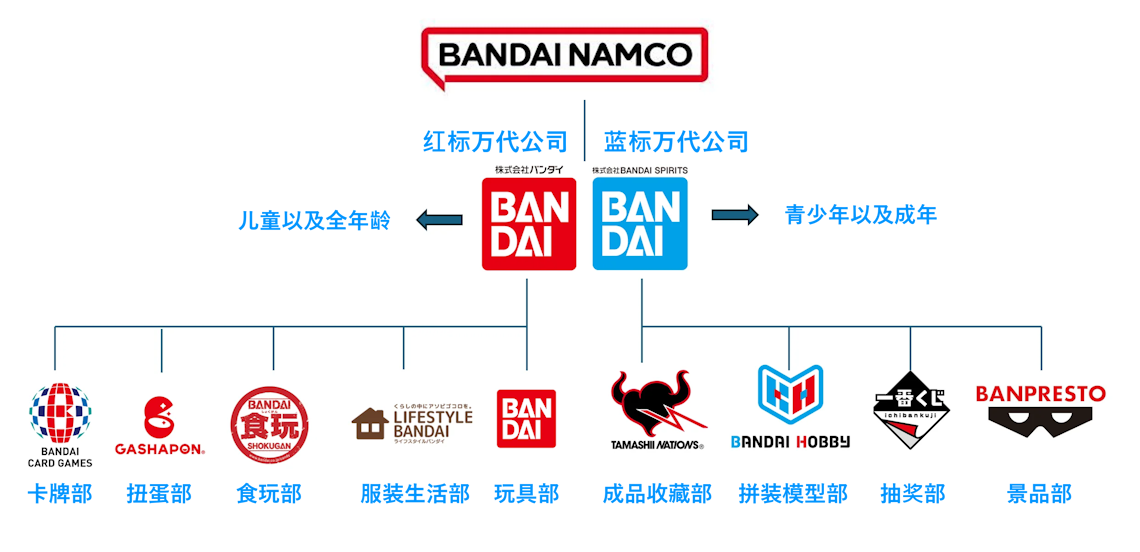 Bandai red blue organization.png
