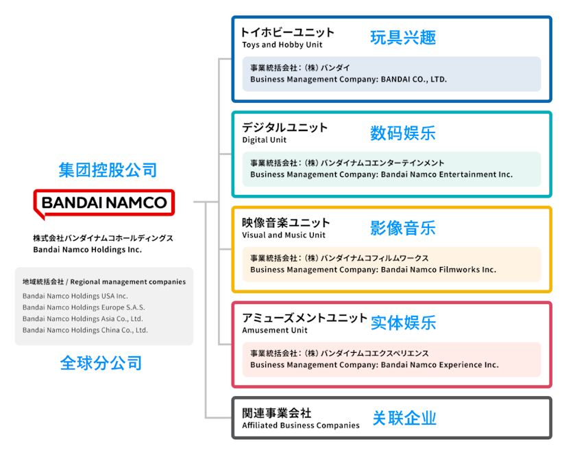Bandai namco group organization.png