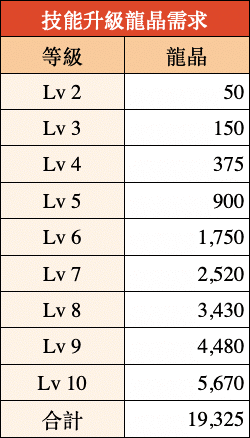 《战火与永恒》的元素龙养成的优先级怎么选？6.png