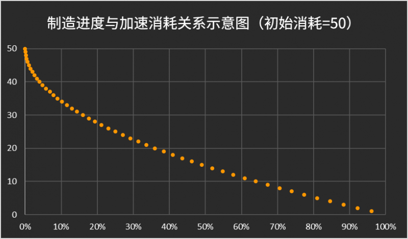 文件:制造进度与加速消耗关系示意图(初始消耗=50).png