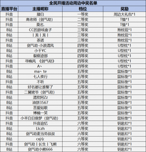 全民开播活动周边中奖名单.png