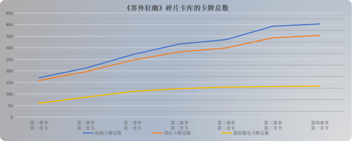 《界外狂潮》碎片卡总数趋势.png