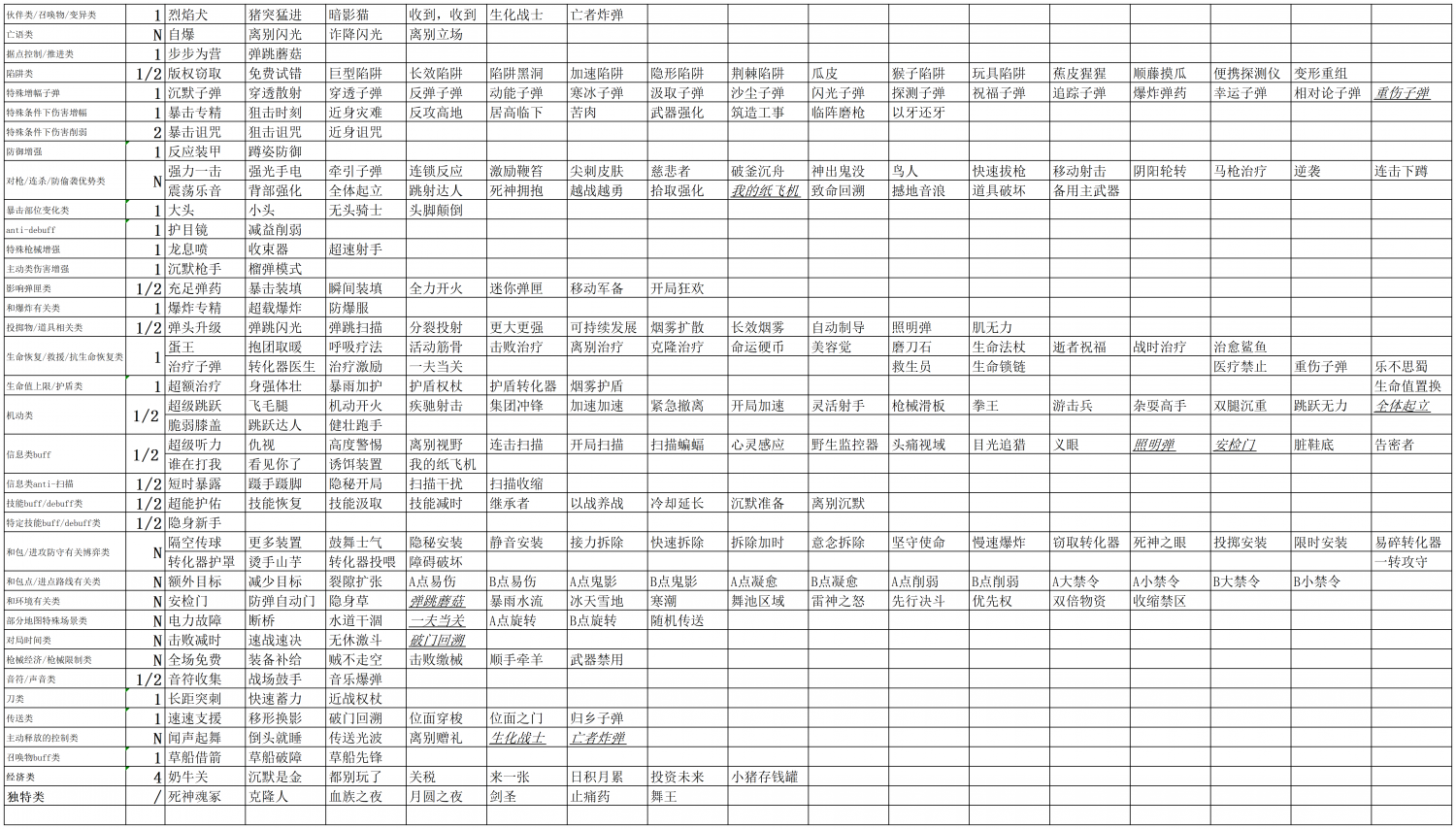 界外狂潮卡牌统计 组别排序.png