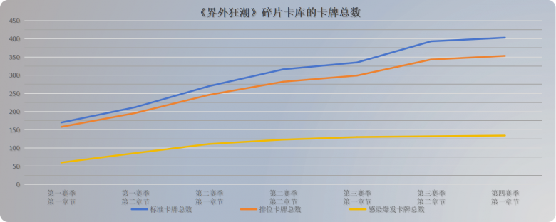 《界外狂潮》碎片卡总数趋势.png
