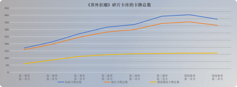 《界外狂潮》碎片卡总数趋势.png