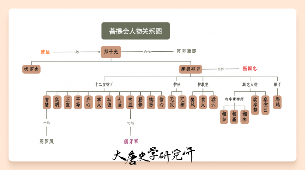 菩提会人物关系图.png