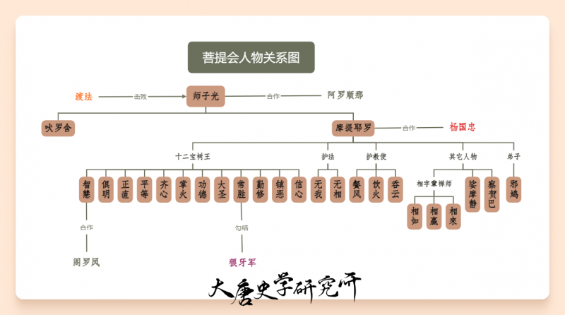 文件:菩提会人物关系图.png