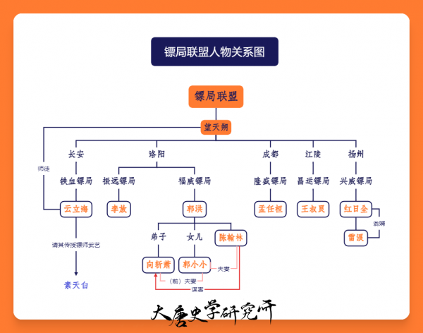 镖局联盟人物关系图.png
