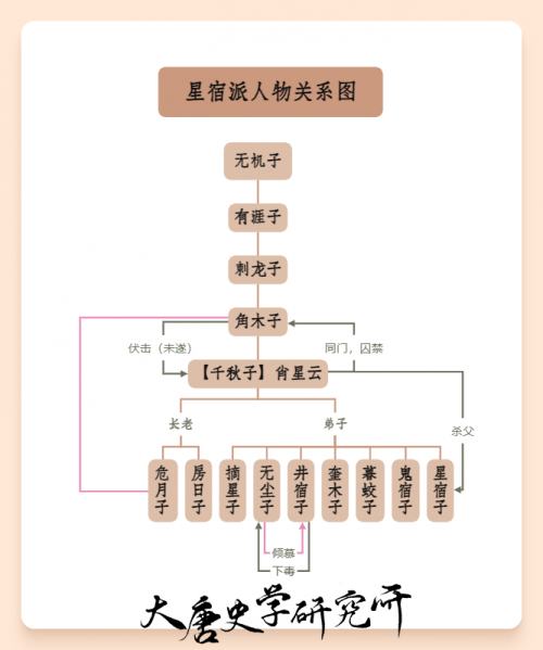 文件:星宿派人物关系图.png