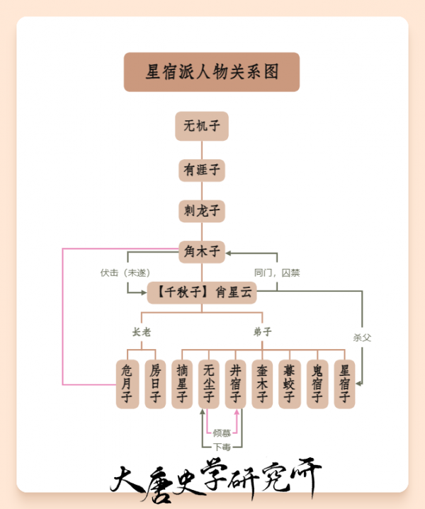 星宿派人物关系图.png