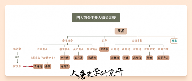 文件:四大商会人物关系图.png