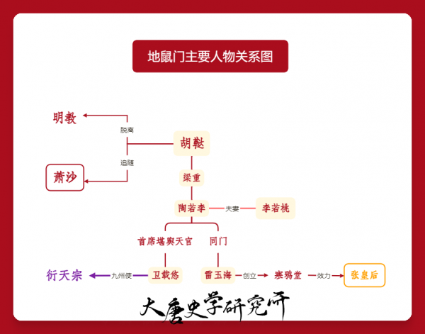 地鼠门人物关系图.png