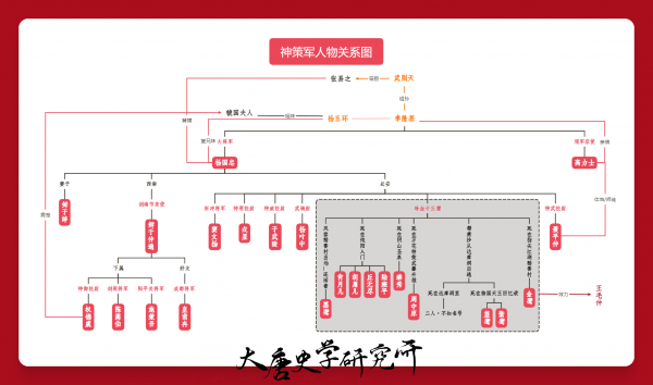 神策军人物关系图.png