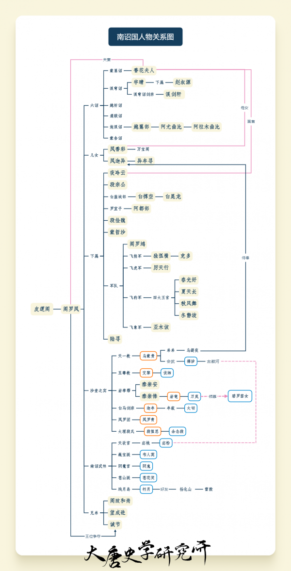 南诏人物关系图.png