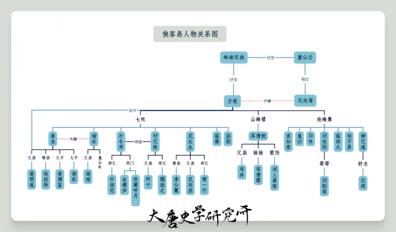 文件:东海侠客岛人物关系图.png