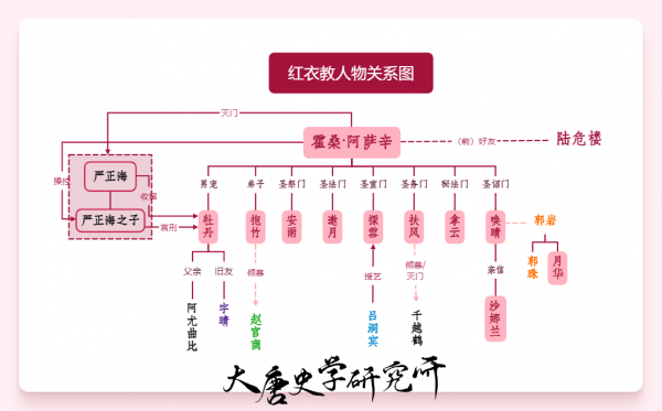 红衣教人物关系图.png