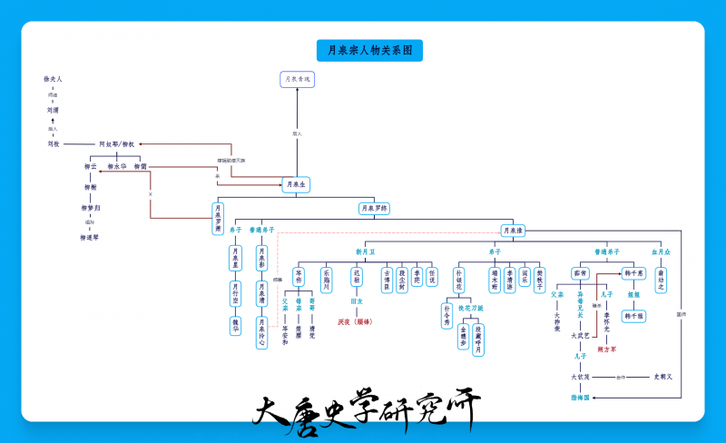 文件:月泉宗人物关系图.png