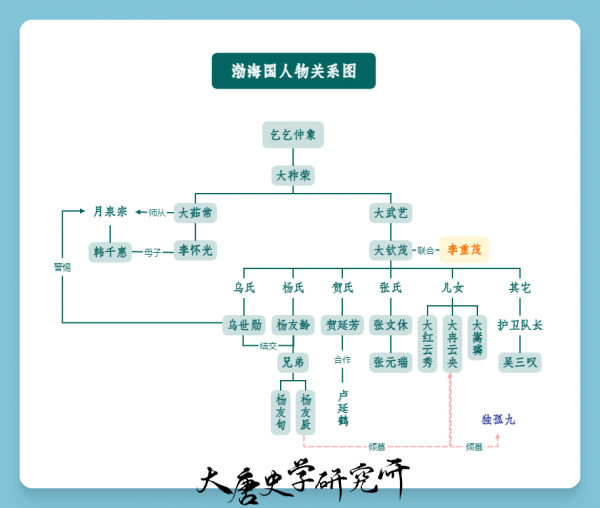 渤海国人物关系图.png