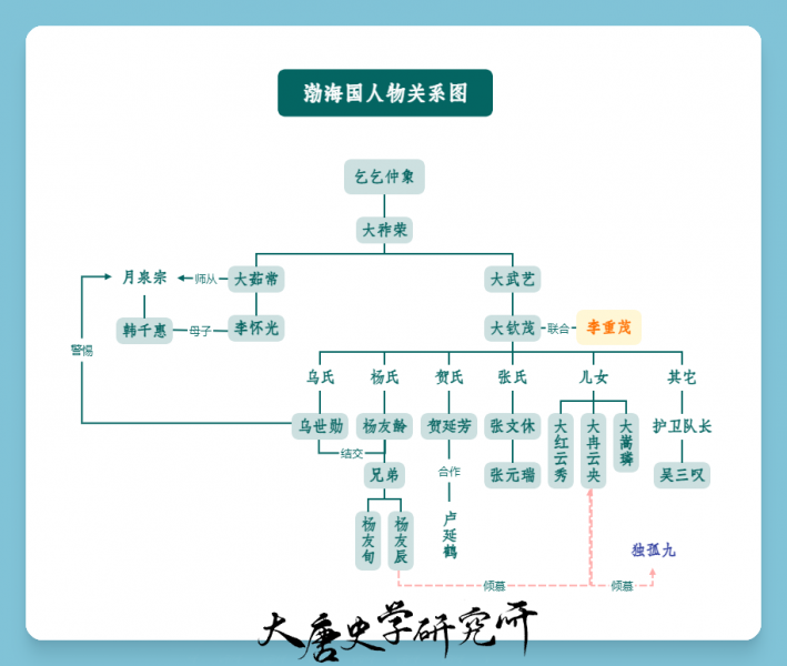 文件:渤海国人物关系图.png