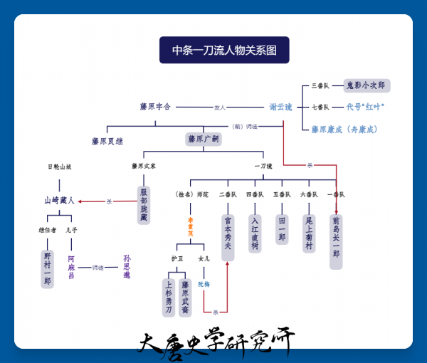 中条一刀流人物关系图.png