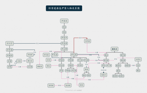 经首道源尹氏人物关系图.png