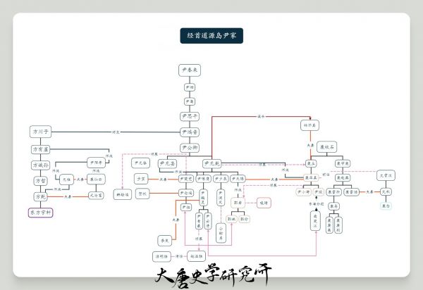 经首道源尹氏人物关系图.png
