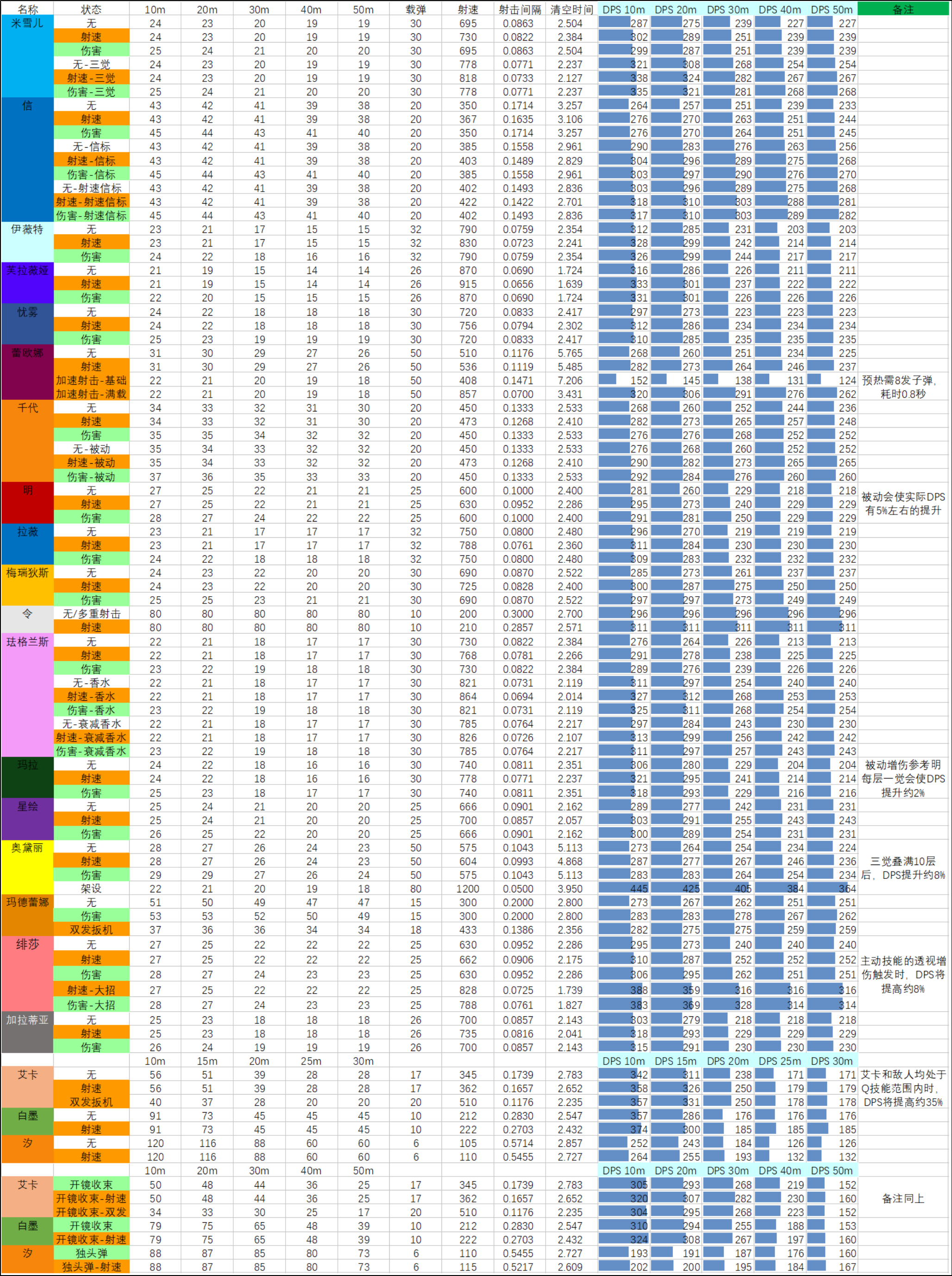 26SP3赛季 06.23版本 武器数据表.png