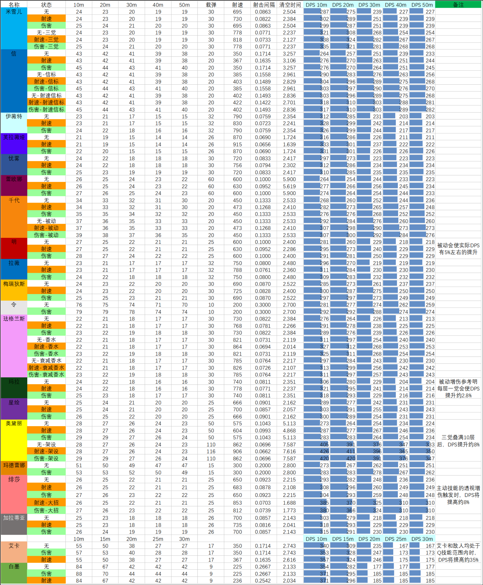 S12赛季 08.26 版本武器数据表.png