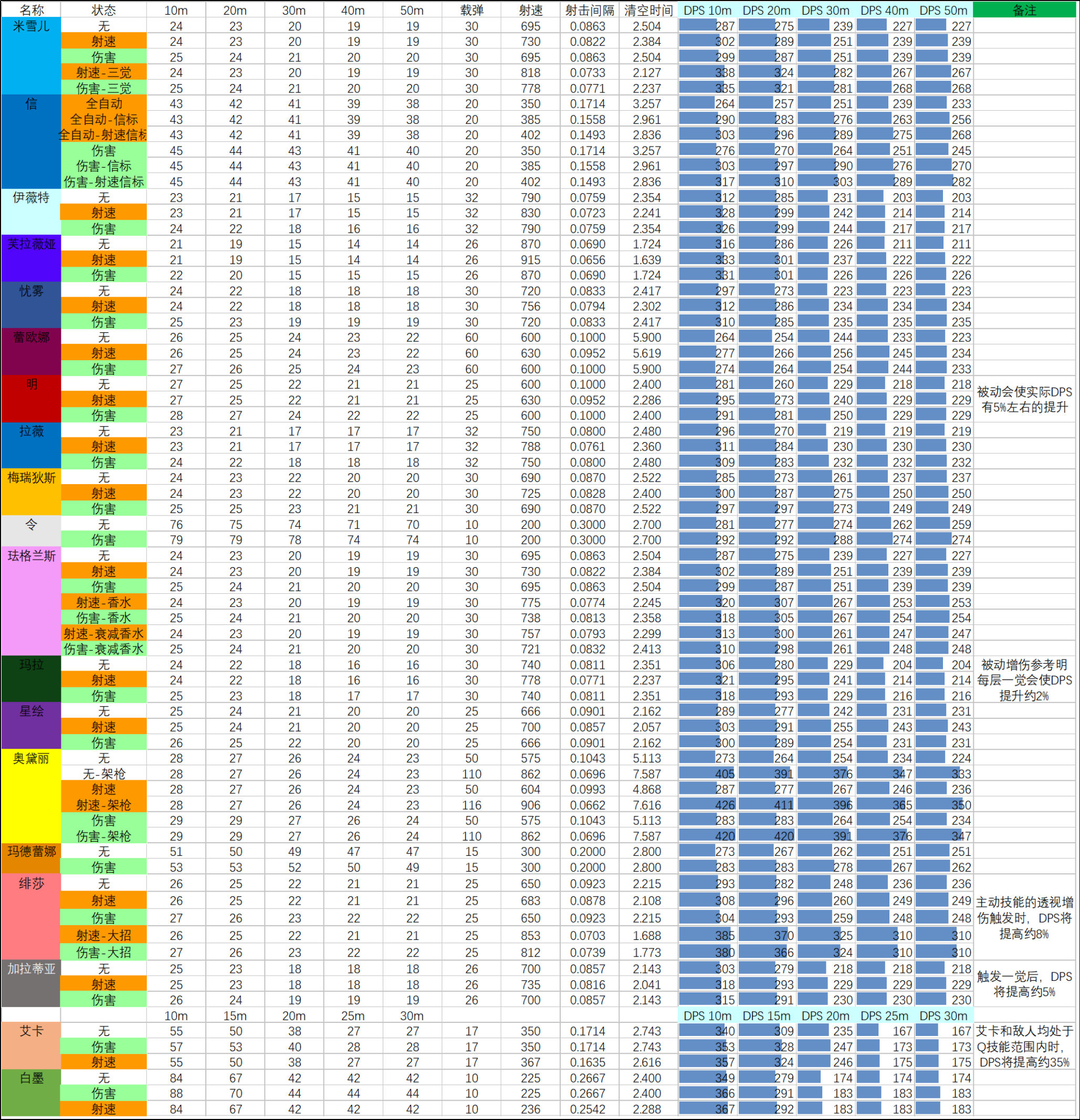 S10赛季 04.22版本 武器数据表.png