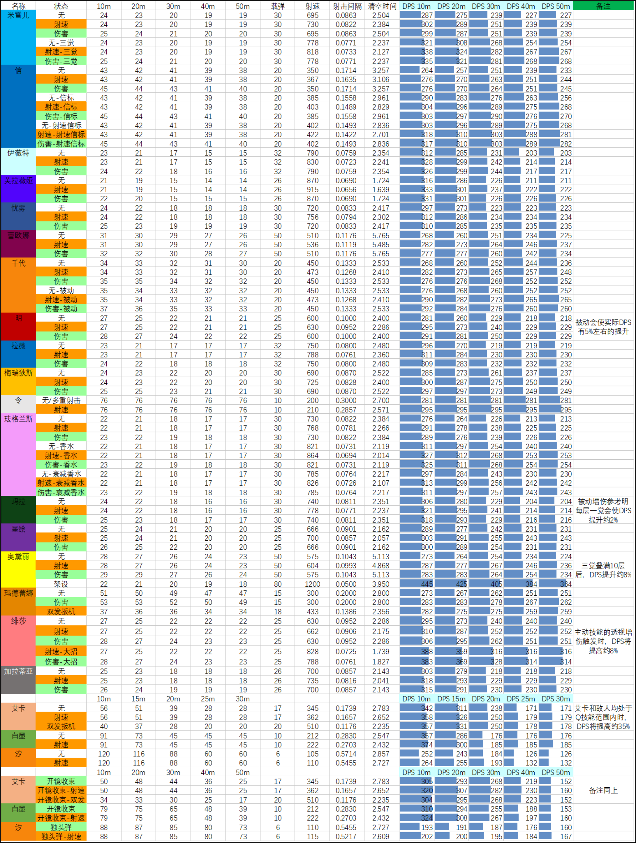 26SP3赛季 05.19版本 武器数据表.png