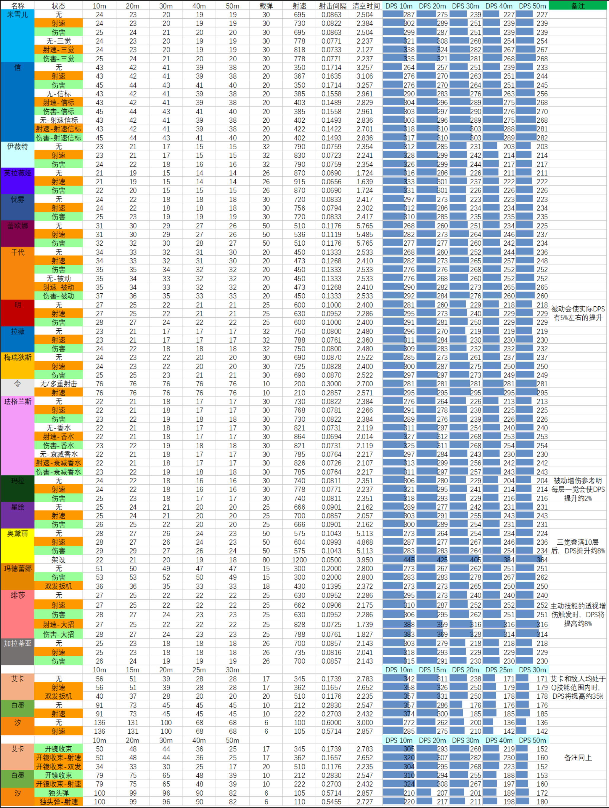 26SP2赛季 03.10版本 武器数据表.png