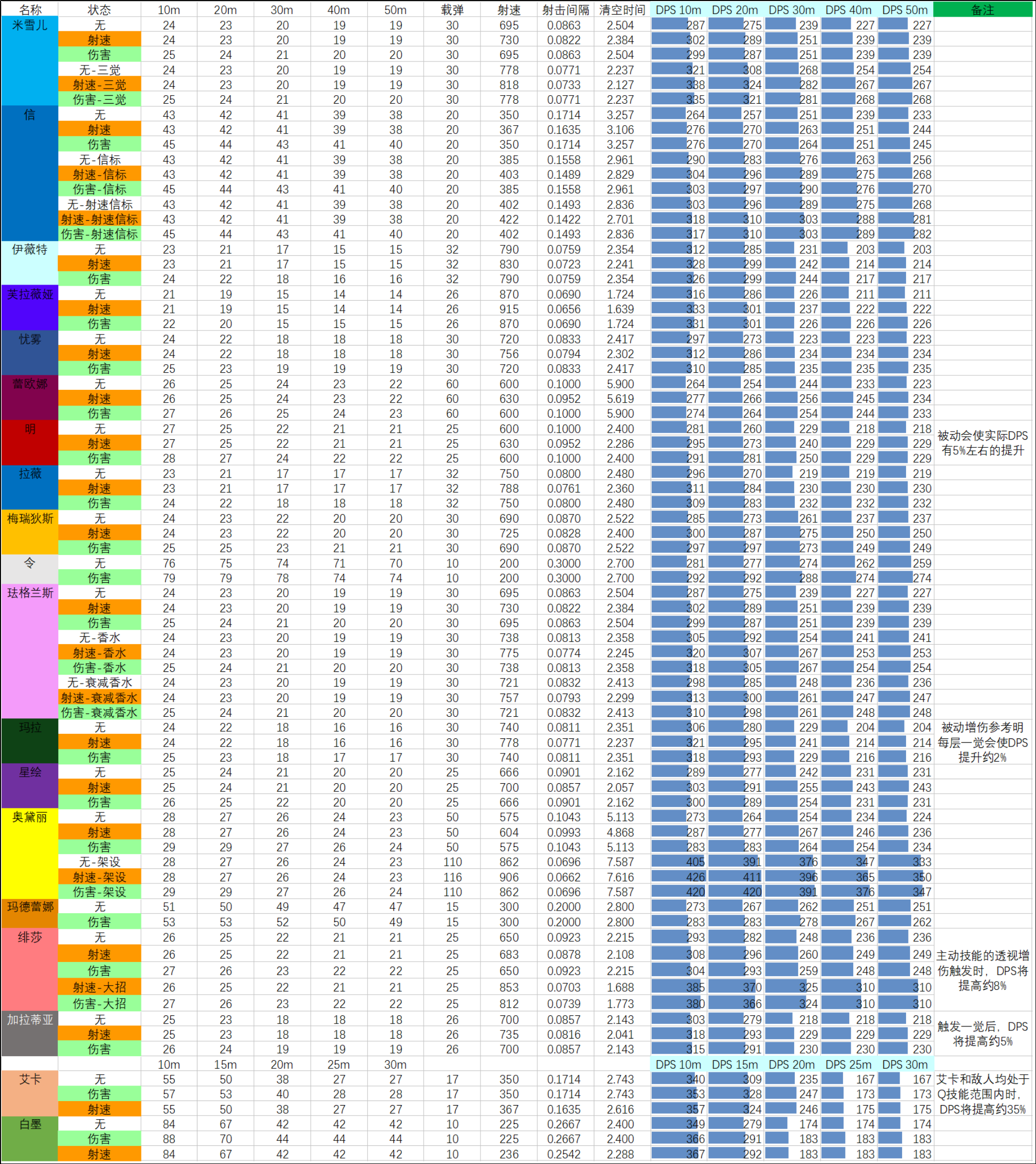 S10赛季 05.20版本 武器数据表.png