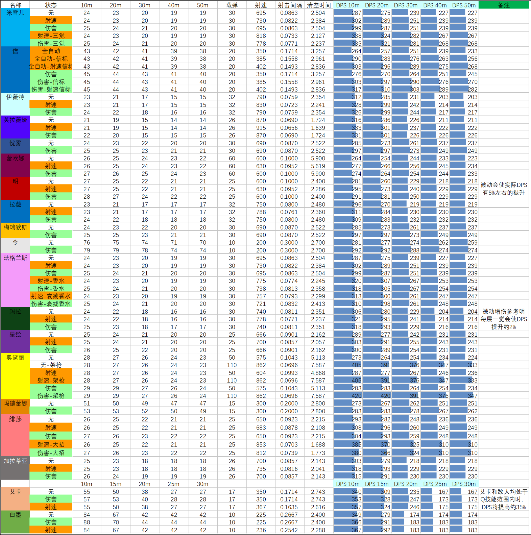 S10赛季 03.25版本 武器数据表.png