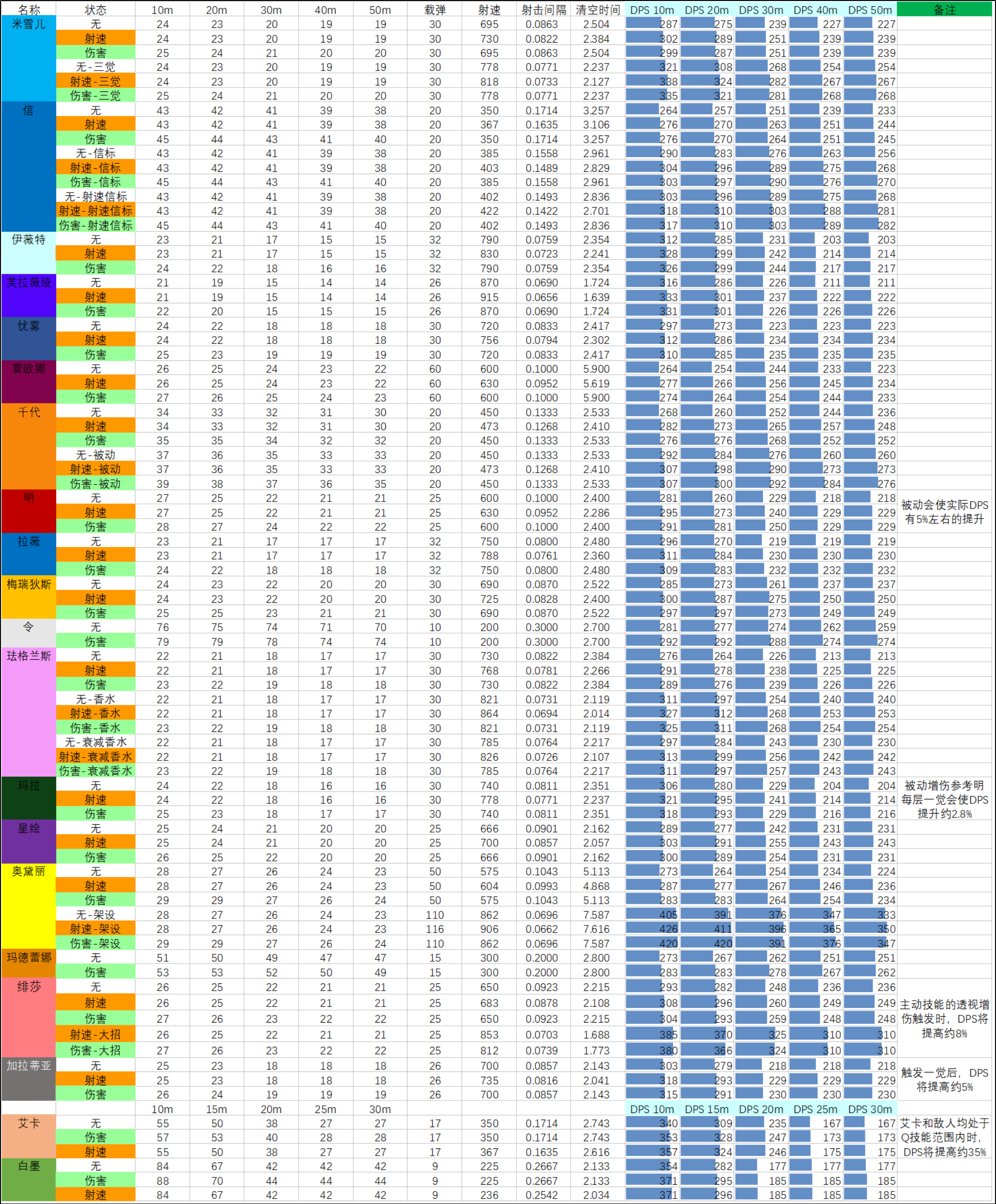S11赛季 07.29 版本武器数据表.png