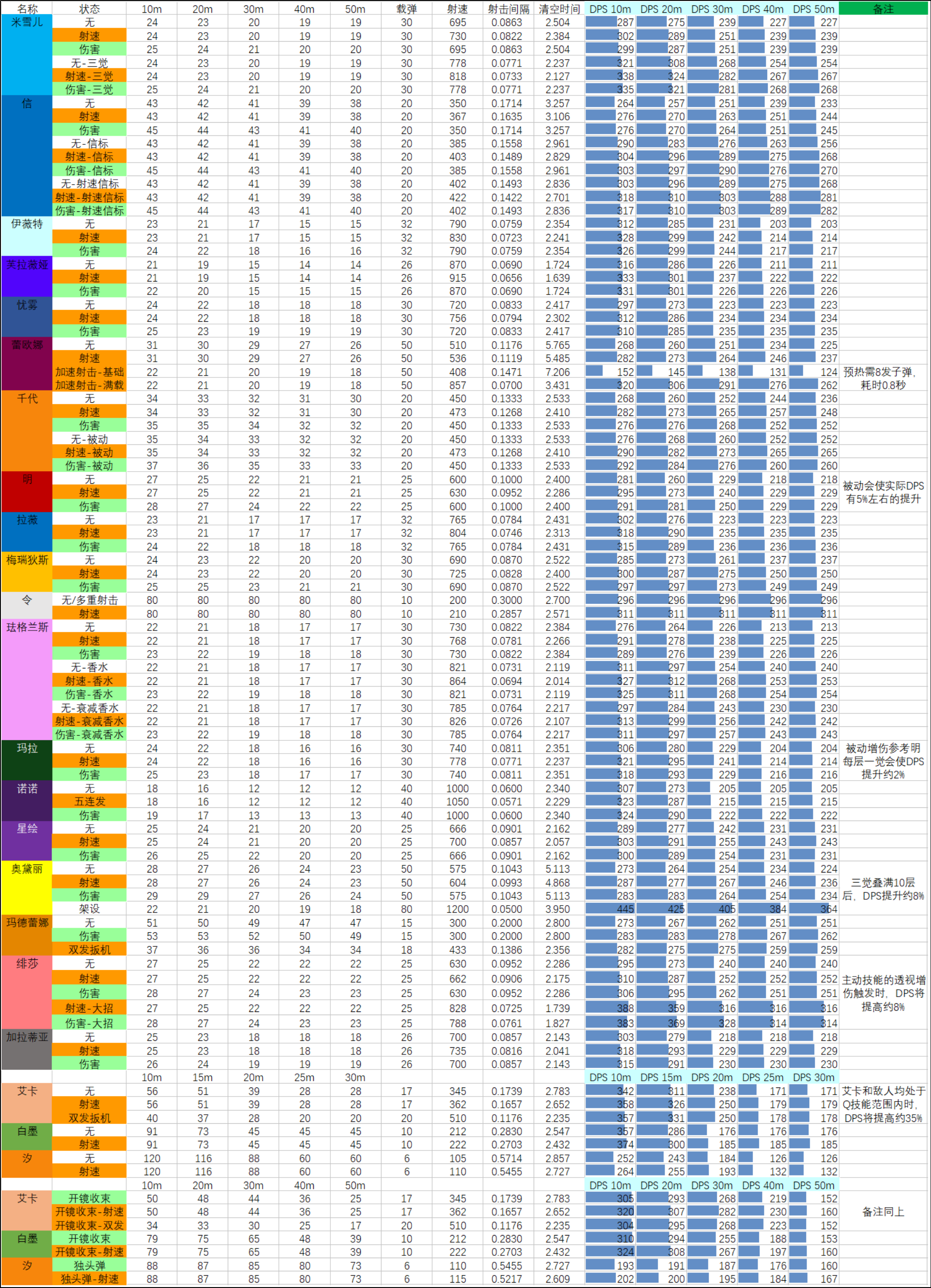 26SP4赛季 07.29版本 武器数据表.png