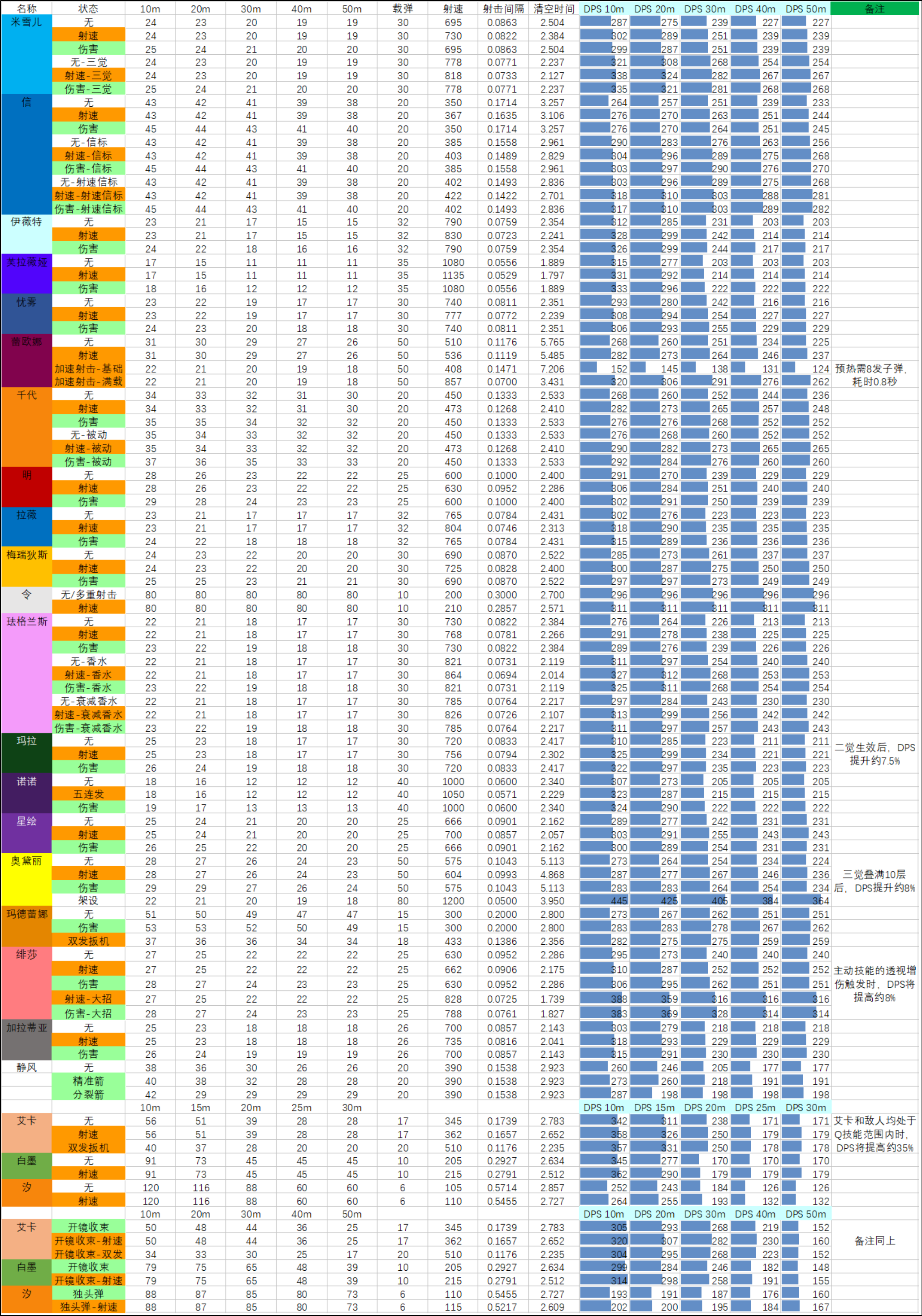 26SP5赛季 09.15版本 武器数据表.png