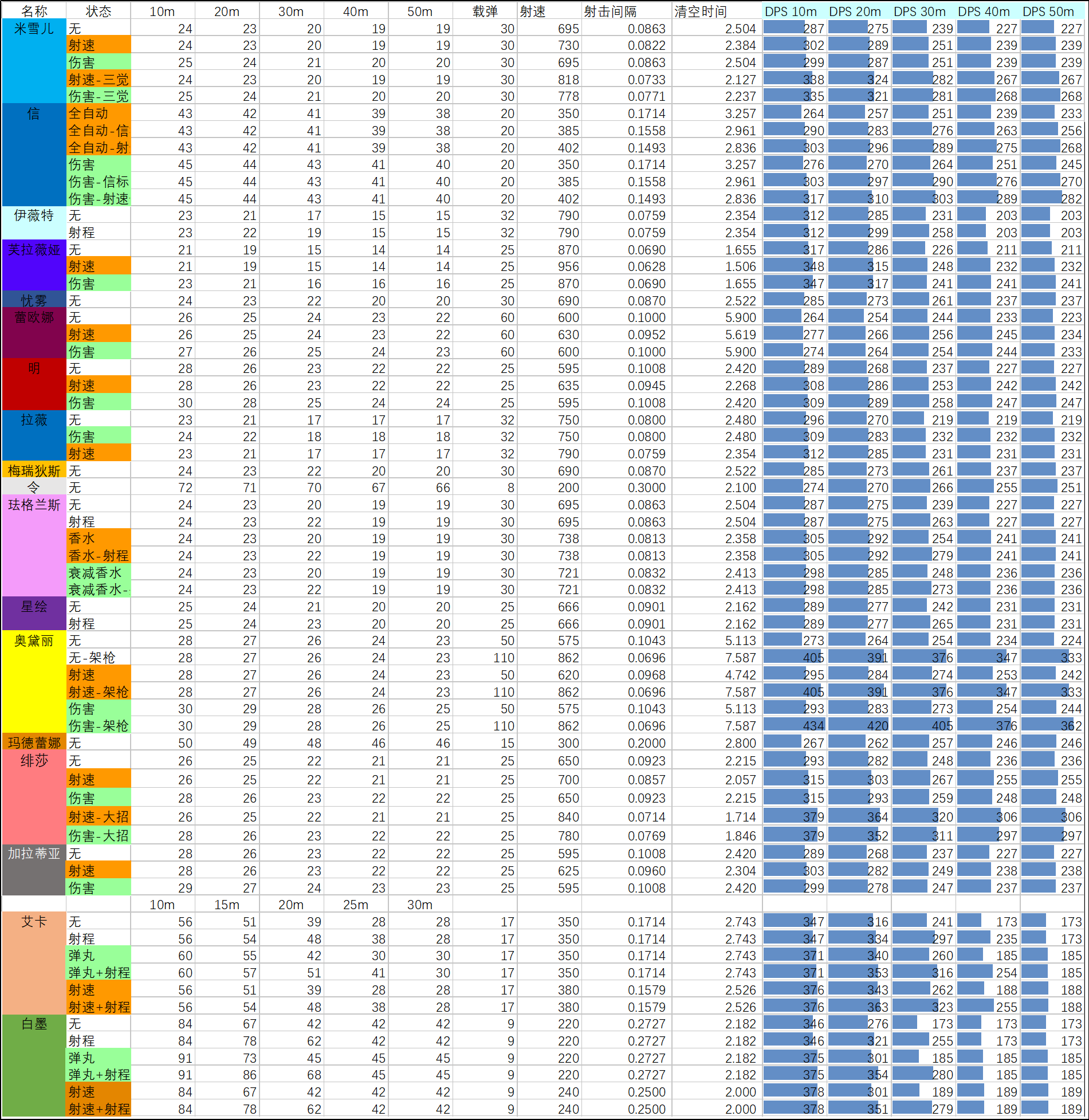 S9赛季 12.26版本 武器数据表.png