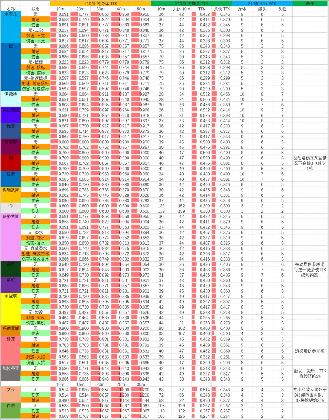 S10赛季 05.20版本 武器TTK表 210血.png