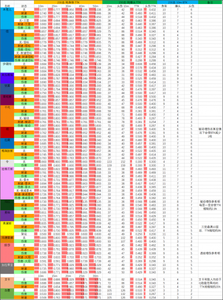 文件:S12赛季 09.23版本 武器TTK表 230血.png