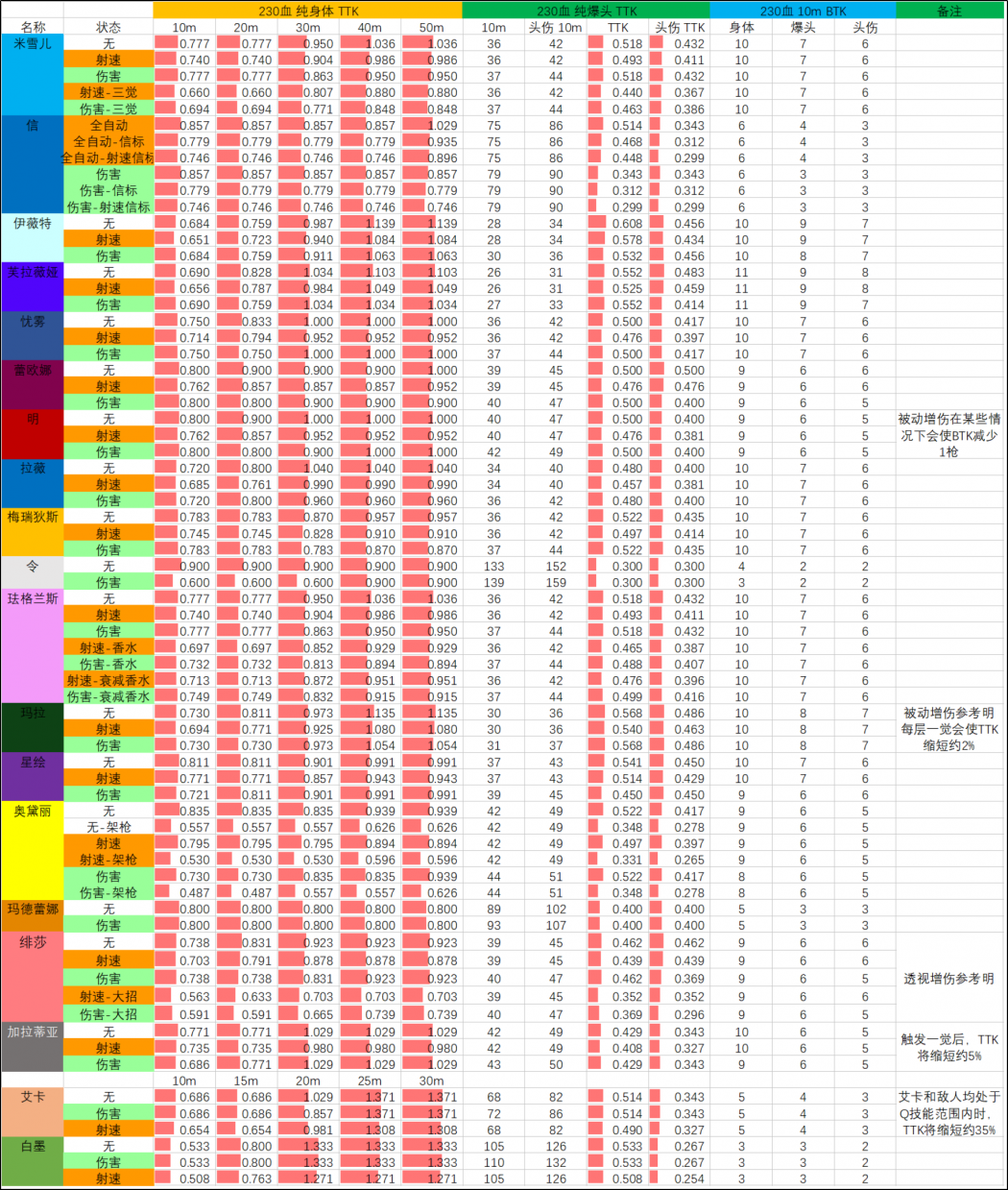 S10赛季 04.22版本 武器TTK表 230血.png