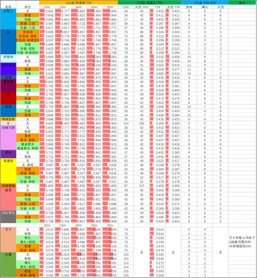 S9赛季 12.26版本 武器TTK表 215血.png