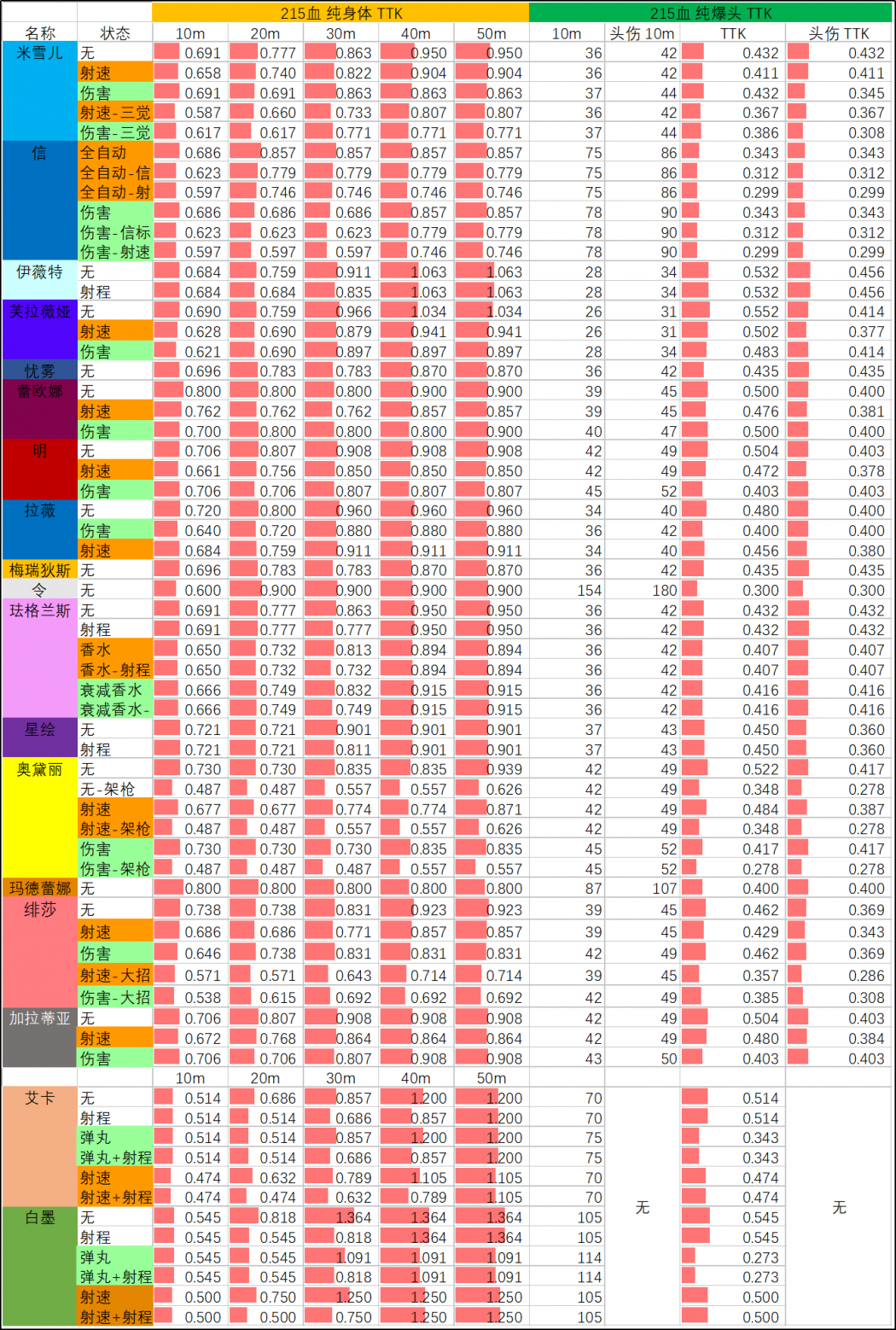 S9赛季 12.26版本 武器TTK表 215血.png