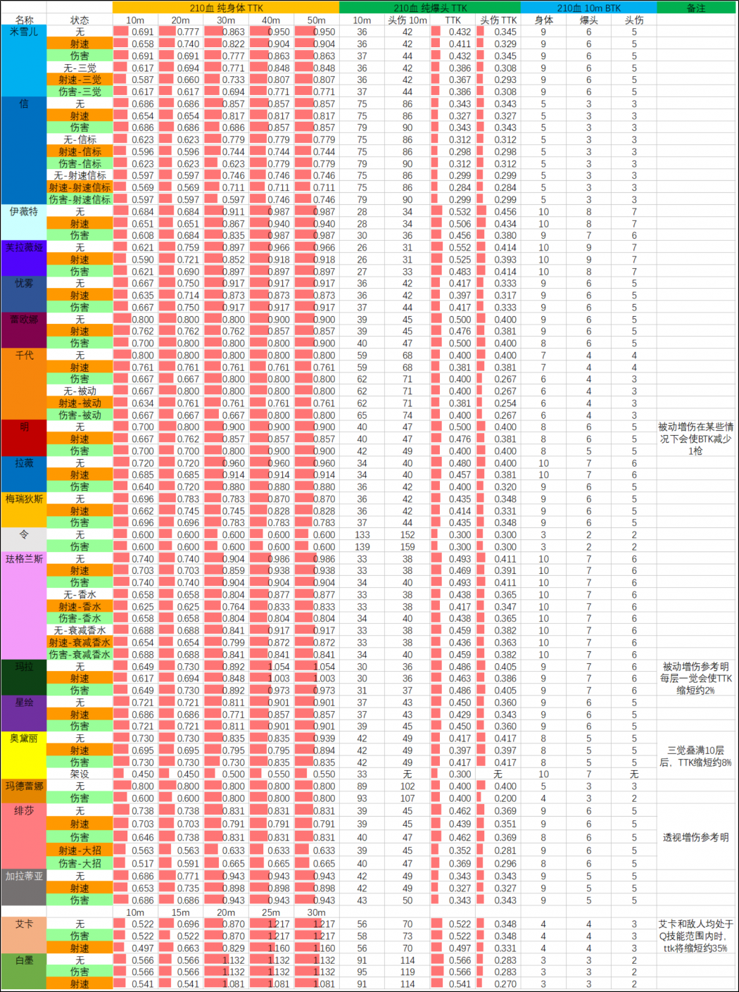 26SP1赛季 12.18版本 武器TTK表 210血.png