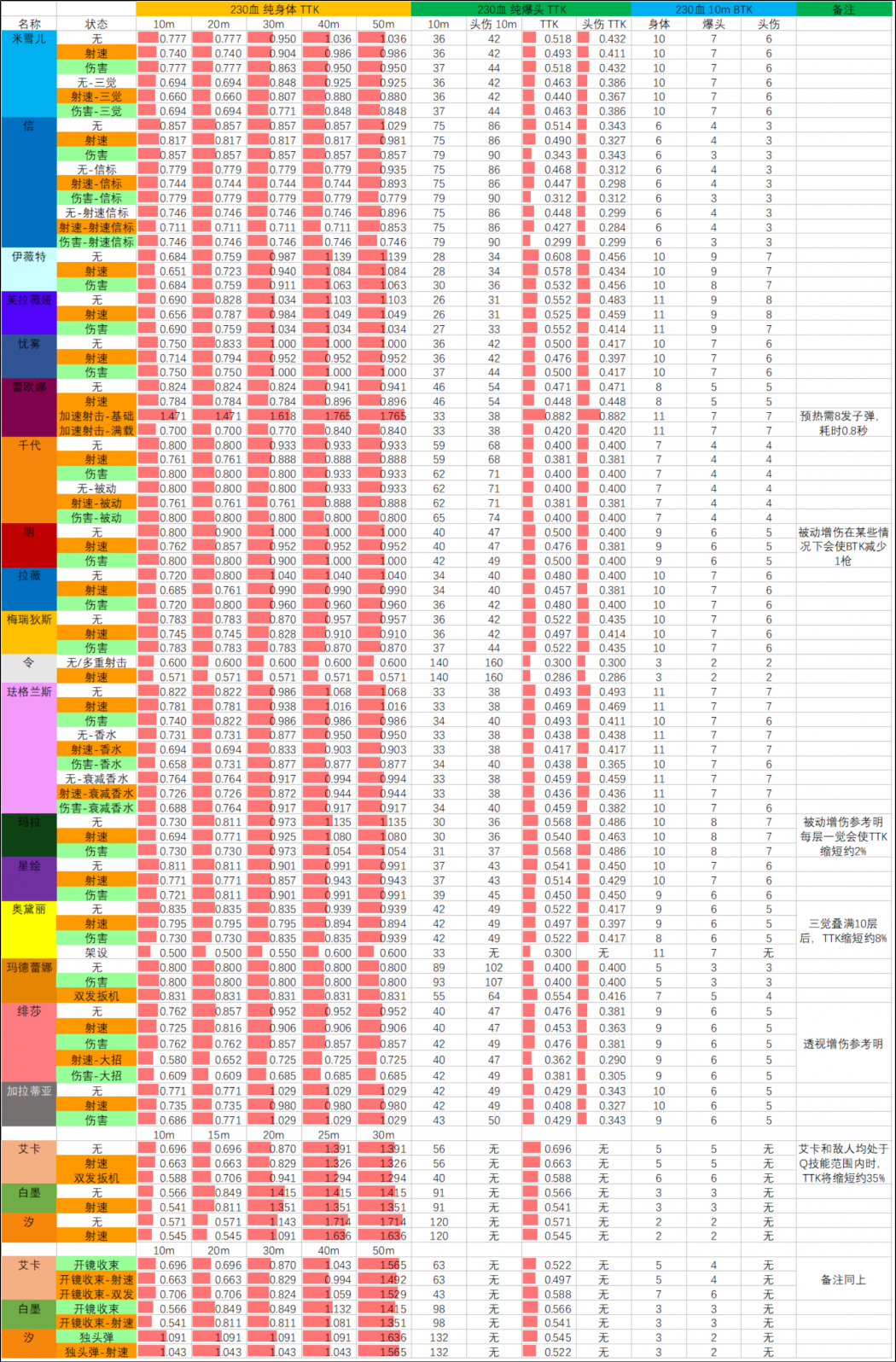 26SP3赛季 06.23版本 武器TTK表 230血.png