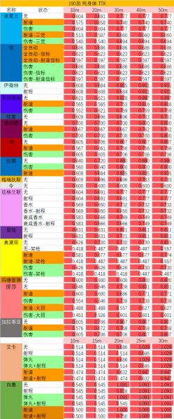 文件:S9赛季0114武器TTK表2.png